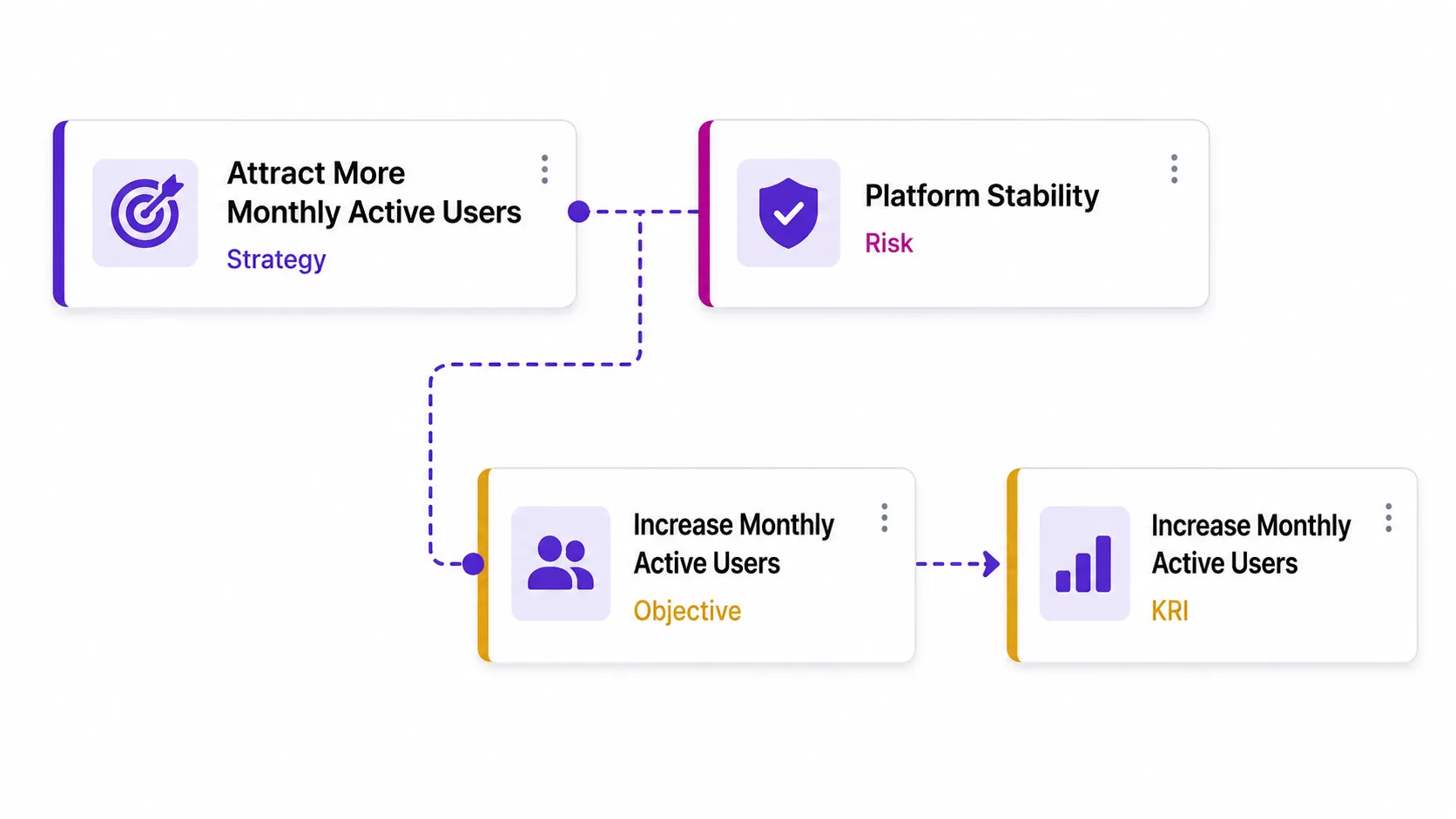 Risk Llama alignment map linking a strategic objective to platform stability risk and a key risk indicator