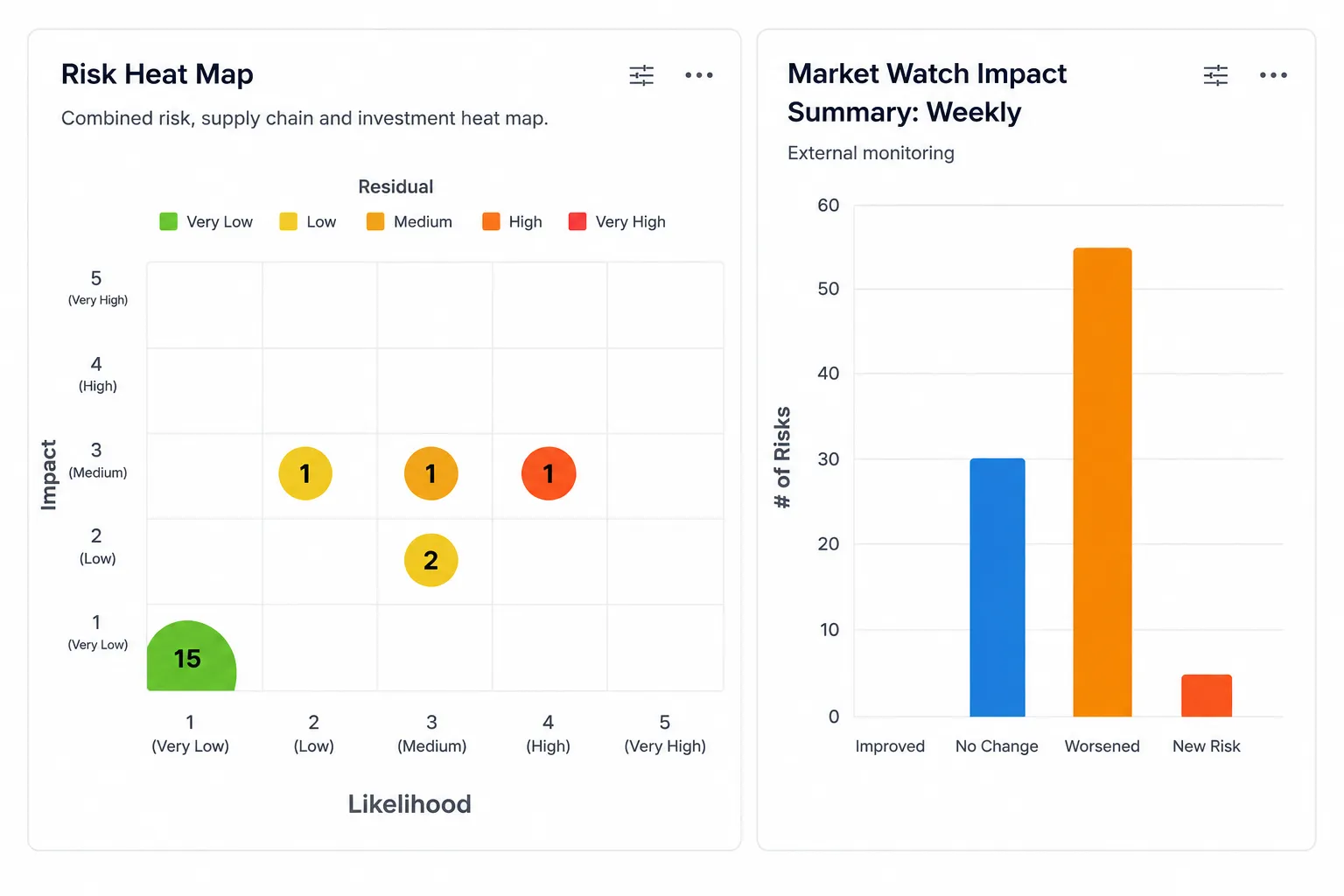 Risk Llama risk management dashboard showing a risk heat map and weekly market watch impact summary