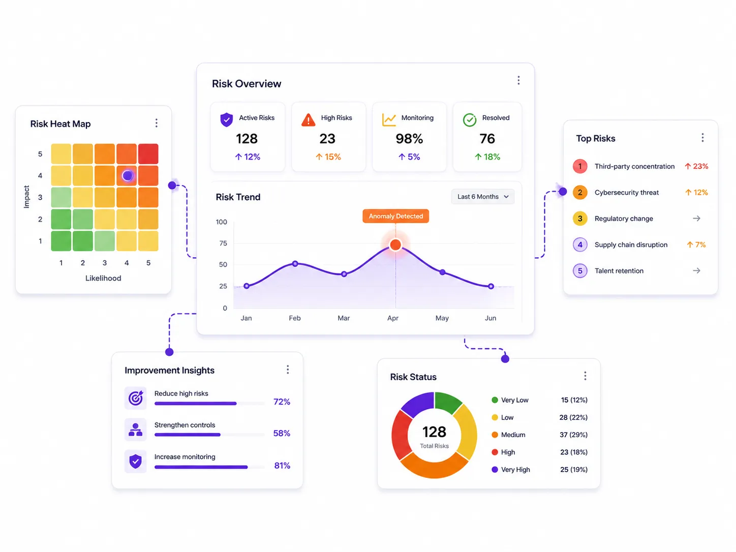 Risk Llama executive risk dashboard with a risk heat map, trend chart, top risks and risk status summary